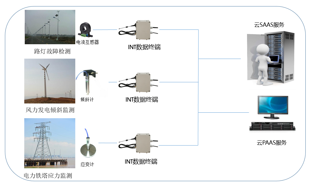 電力安全監(jiān)測(cè)系統(tǒng)